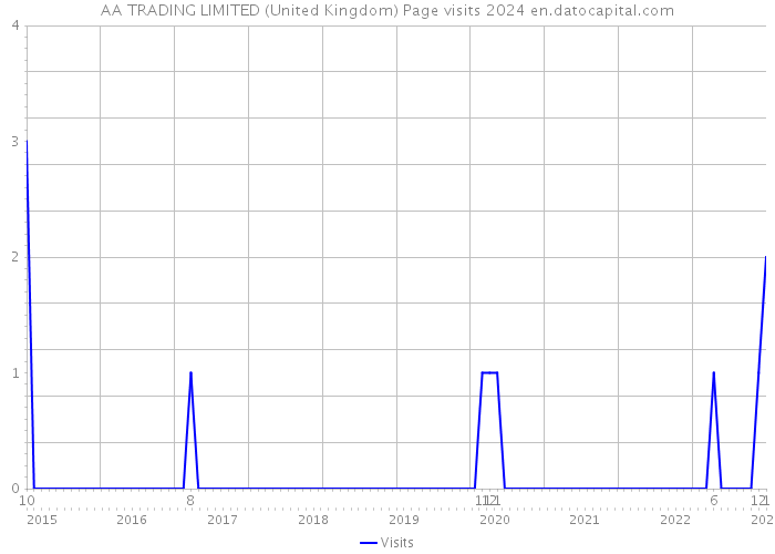 AA TRADING LIMITED (United Kingdom) Page visits 2024 