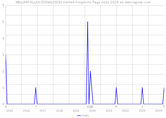WILLIAM ALLAN DONALDSON (United Kingdom) Page visits 2024 