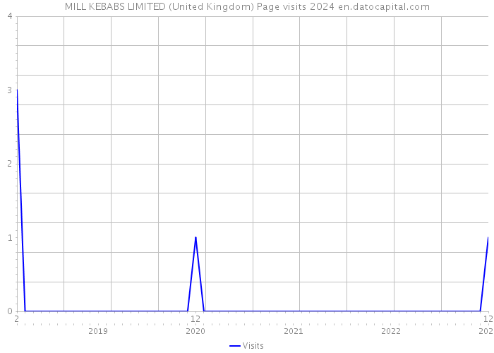 MILL KEBABS LIMITED (United Kingdom) Page visits 2024 