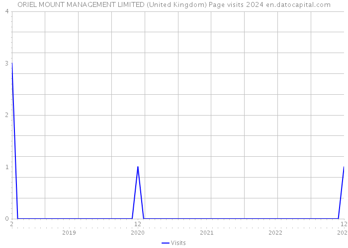 ORIEL MOUNT MANAGEMENT LIMITED (United Kingdom) Page visits 2024 