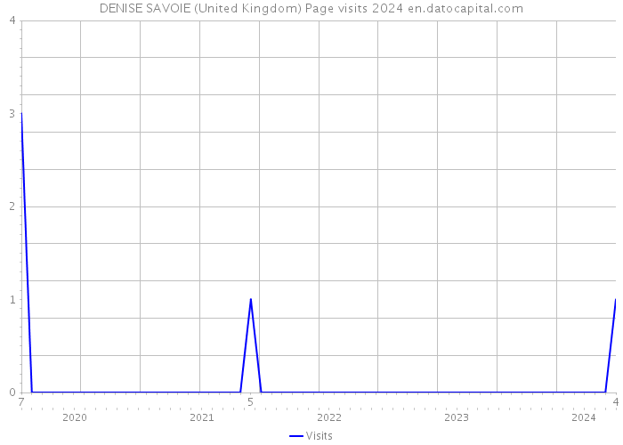 DENISE SAVOIE (United Kingdom) Page visits 2024 