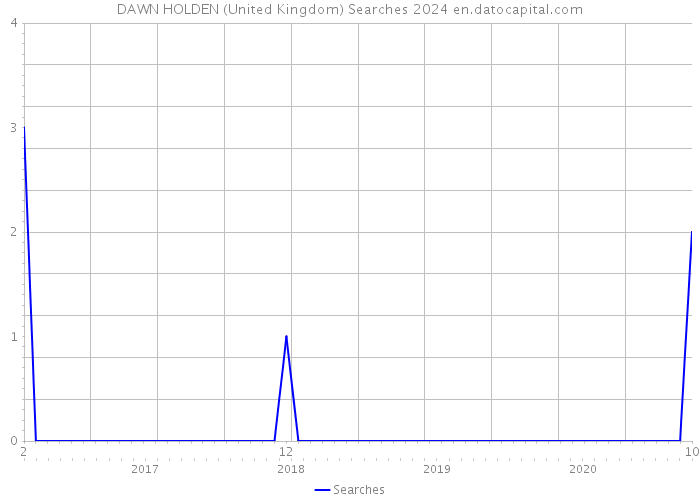 DAWN HOLDEN (United Kingdom) Searches 2024 
