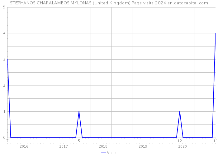 STEPHANOS CHARALAMBOS MYLONAS (United Kingdom) Page visits 2024 