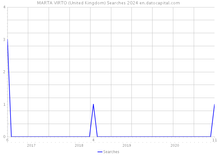 MARTA VIRTO (United Kingdom) Searches 2024 