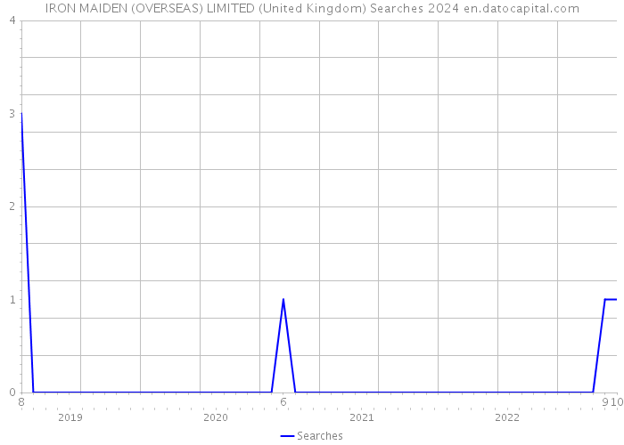 IRON MAIDEN (OVERSEAS) LIMITED (United Kingdom) Searches 2024 
