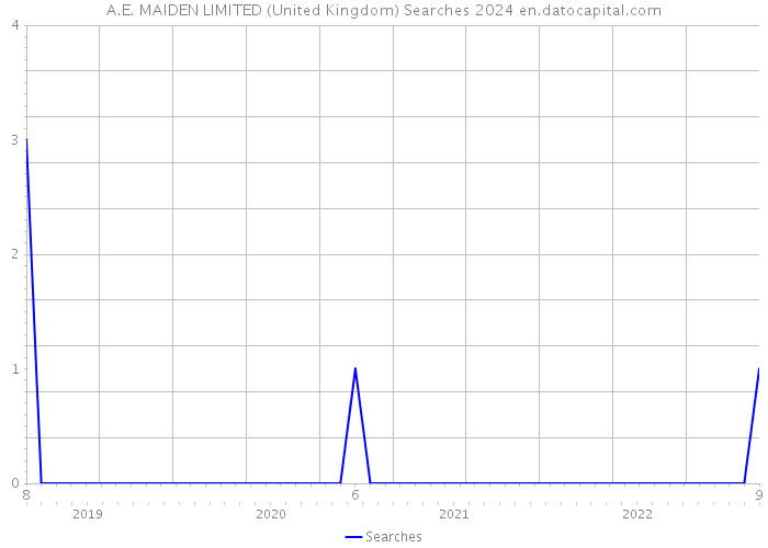 A.E. MAIDEN LIMITED (United Kingdom) Searches 2024 