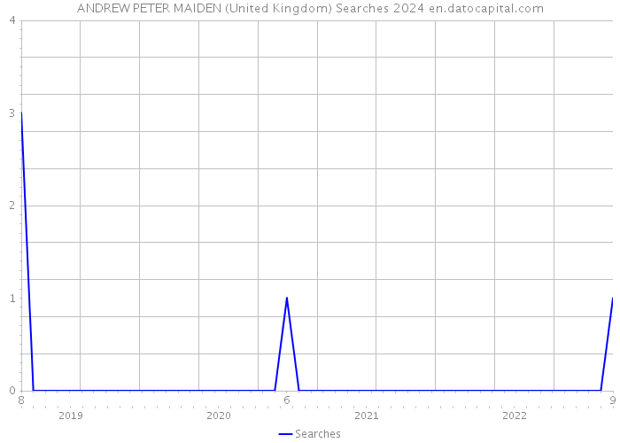 ANDREW PETER MAIDEN (United Kingdom) Searches 2024 