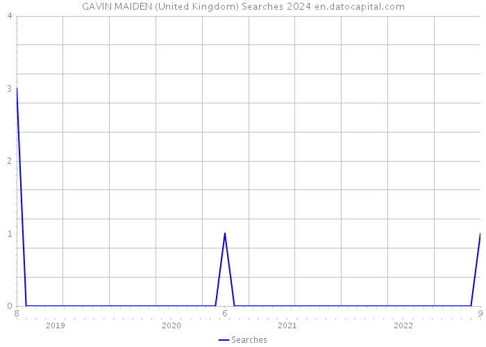 GAVIN MAIDEN (United Kingdom) Searches 2024 