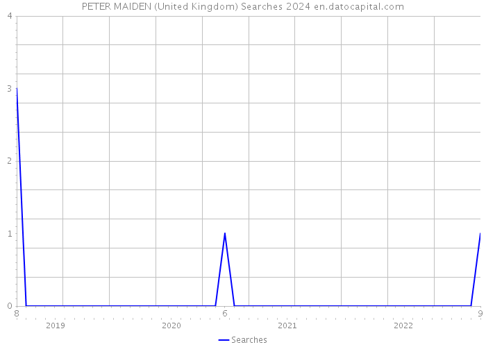 PETER MAIDEN (United Kingdom) Searches 2024 