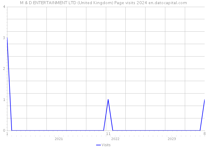 M & D ENTERTAINMENT LTD (United Kingdom) Page visits 2024 