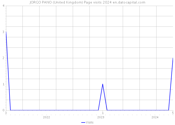 JORGO PANO (United Kingdom) Page visits 2024 