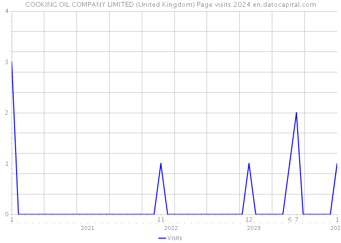 COOKING OIL COMPANY LIMITED (United Kingdom) Page visits 2024 