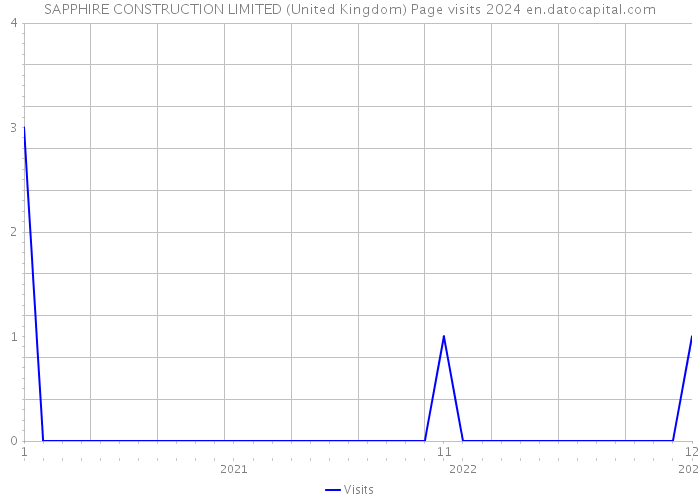 SAPPHIRE CONSTRUCTION LIMITED (United Kingdom) Page visits 2024 