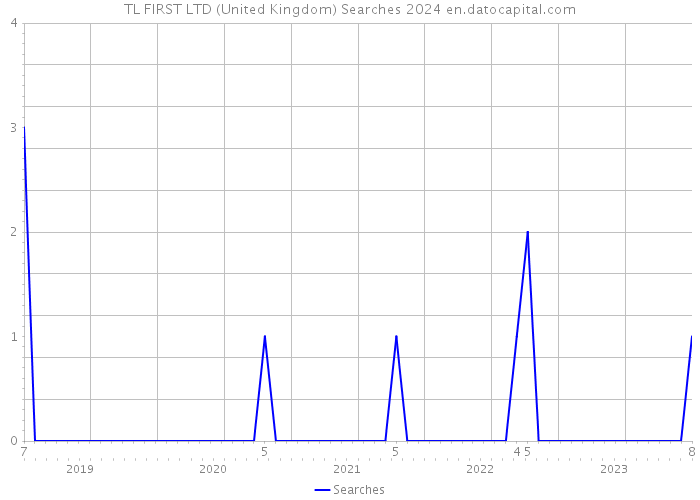 TL FIRST LTD (United Kingdom) Searches 2024 