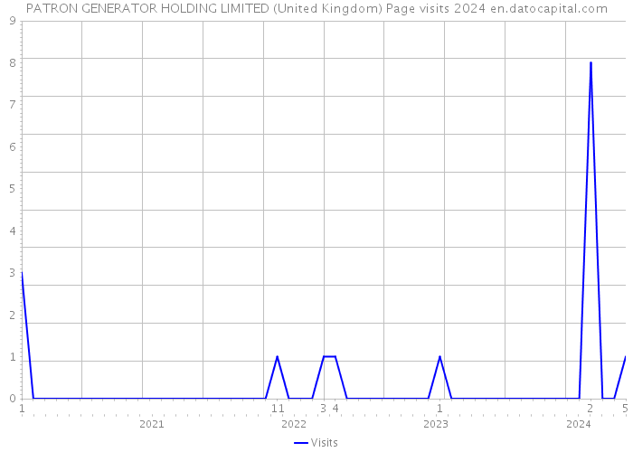 PATRON GENERATOR HOLDING LIMITED (United Kingdom) Page visits 2024 