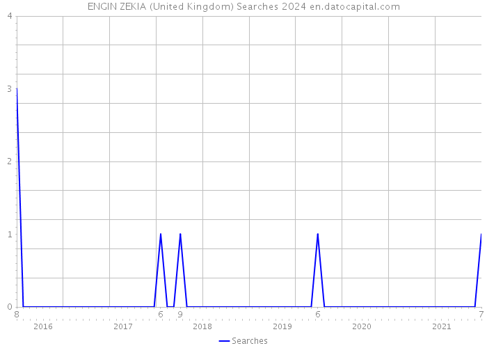 ENGIN ZEKIA (United Kingdom) Searches 2024 