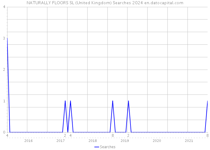 NATURALLY FLOORS SL (United Kingdom) Searches 2024 