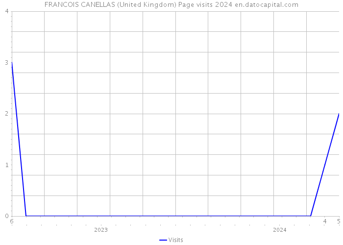 FRANCOIS CANELLAS (United Kingdom) Page visits 2024 