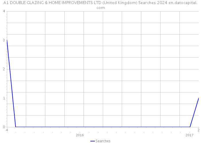A1 DOUBLE GLAZING & HOME IMPROVEMENTS LTD (United Kingdom) Searches 2024 