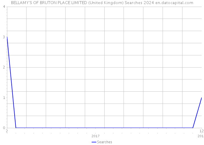 BELLAMY'S OF BRUTON PLACE LIMITED (United Kingdom) Searches 2024 