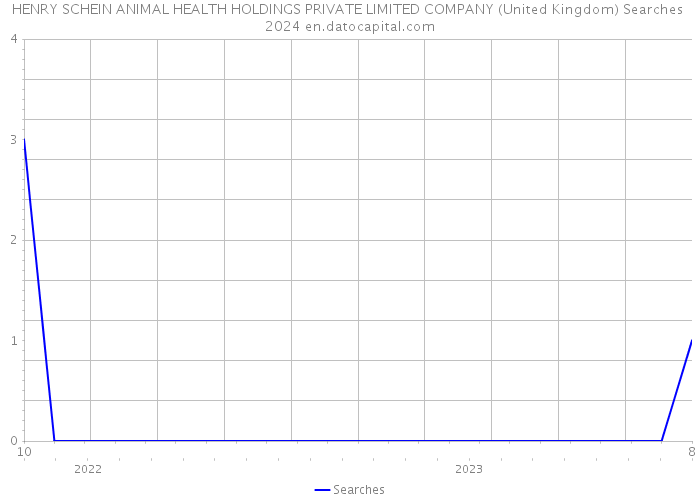 HENRY SCHEIN ANIMAL HEALTH HOLDINGS PRIVATE LIMITED COMPANY (United Kingdom) Searches 2024 