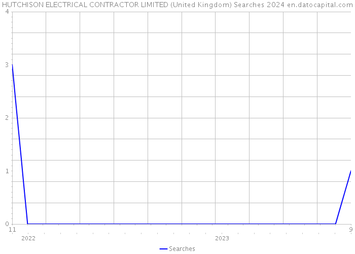 HUTCHISON ELECTRICAL CONTRACTOR LIMITED (United Kingdom) Searches 2024 