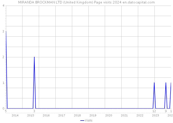 MIRANDA BROCKMAN LTD (United Kingdom) Page visits 2024 