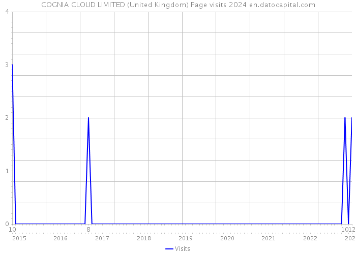 COGNIA CLOUD LIMITED (United Kingdom) Page visits 2024 