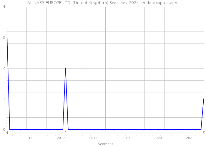 AL NASR EUROPE LTD. (United Kingdom) Searches 2024 