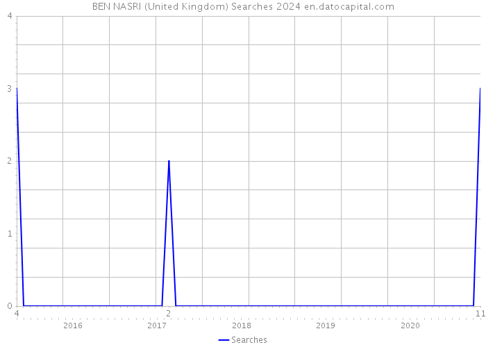 BEN NASRI (United Kingdom) Searches 2024 