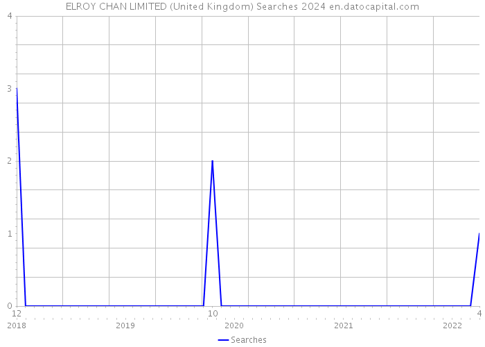 ELROY CHAN LIMITED (United Kingdom) Searches 2024 