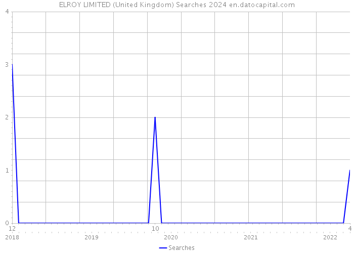 ELROY LIMITED (United Kingdom) Searches 2024 