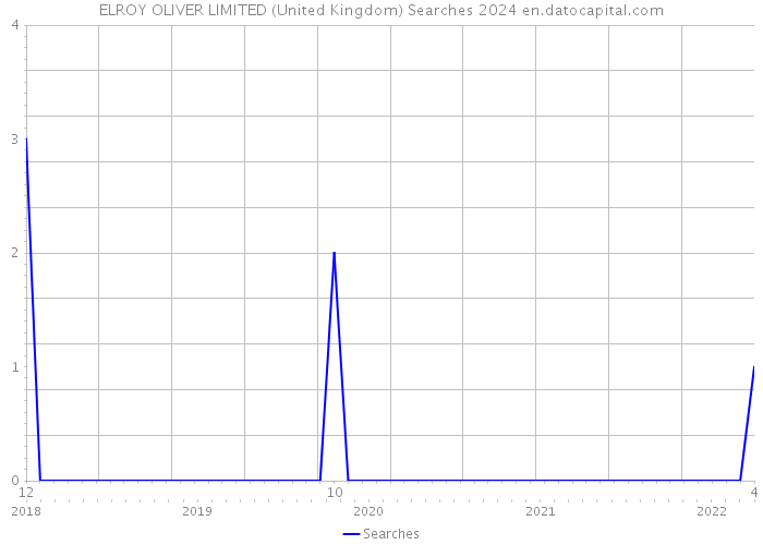 ELROY OLIVER LIMITED (United Kingdom) Searches 2024 