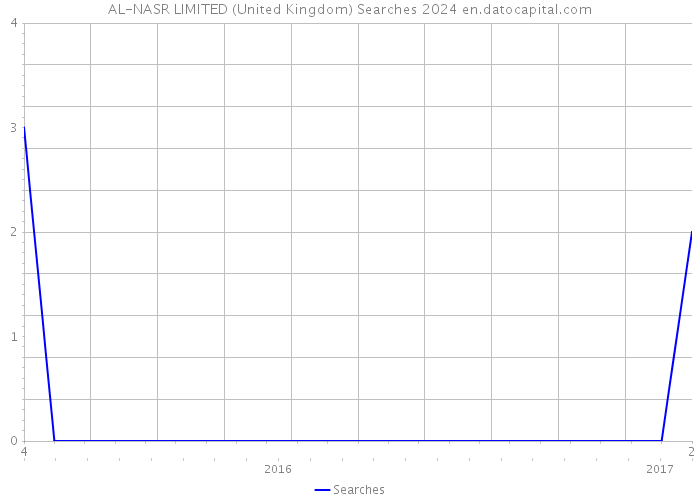 AL-NASR LIMITED (United Kingdom) Searches 2024 