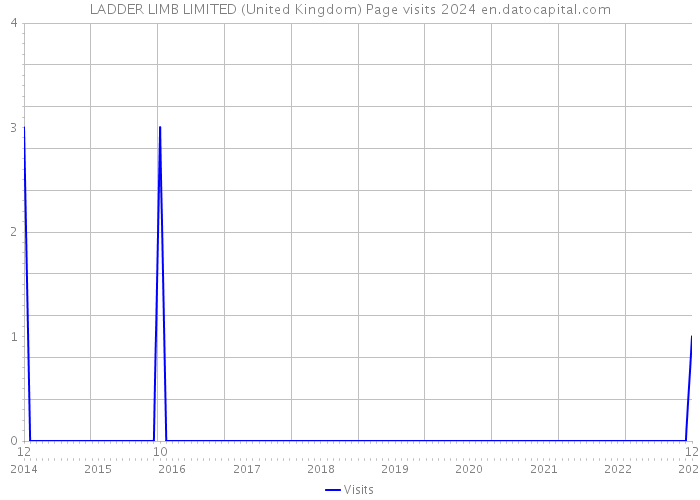 LADDER LIMB LIMITED (United Kingdom) Page visits 2024 