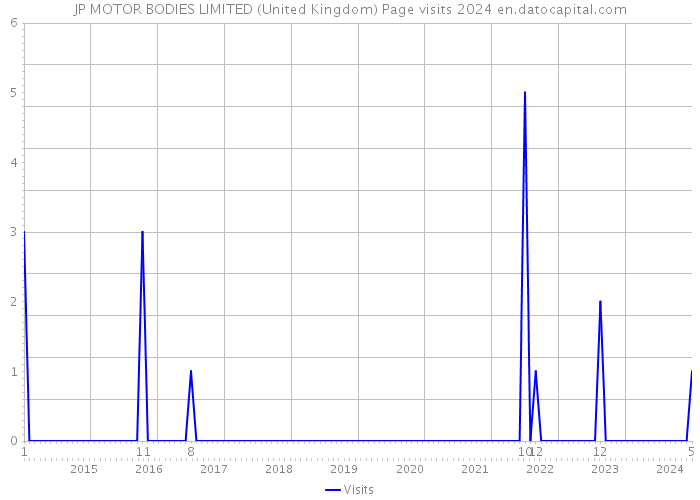 JP MOTOR BODIES LIMITED (United Kingdom) Page visits 2024 