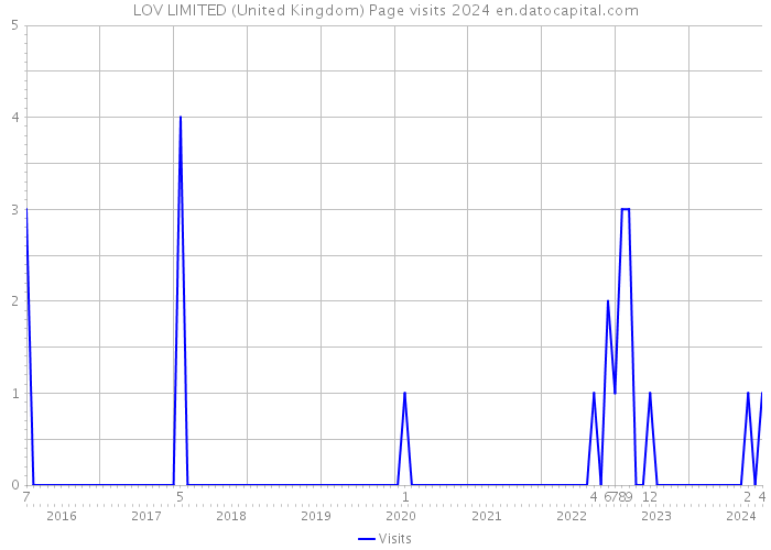LOV LIMITED (United Kingdom) Page visits 2024 