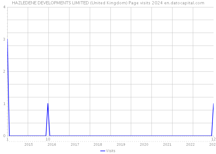 HAZLEDENE DEVELOPMENTS LIMITED (United Kingdom) Page visits 2024 