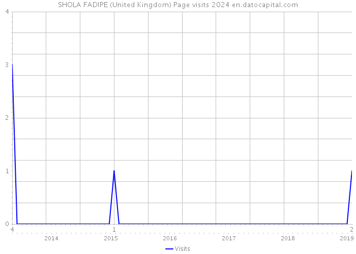 SHOLA FADIPE (United Kingdom) Page visits 2024 
