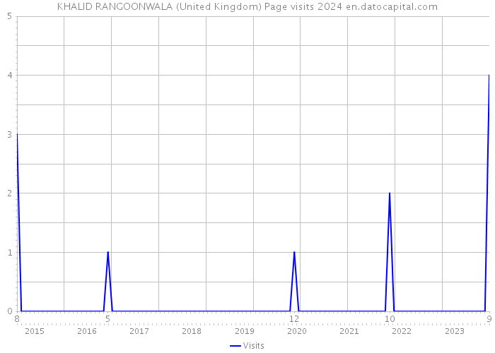 KHALID RANGOONWALA (United Kingdom) Page visits 2024 