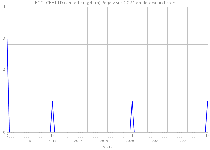 ECO-GEE LTD (United Kingdom) Page visits 2024 