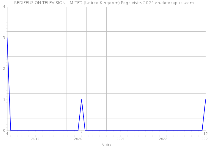 REDIFFUSION TELEVISION LIMITED (United Kingdom) Page visits 2024 