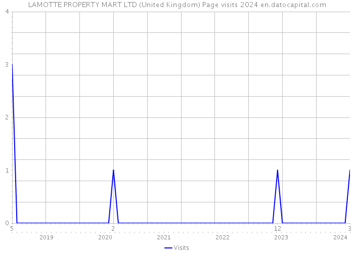 LAMOTTE PROPERTY MART LTD (United Kingdom) Page visits 2024 