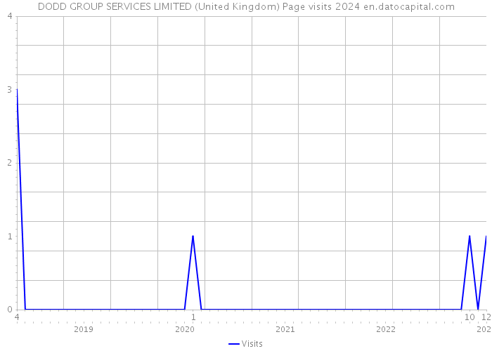 DODD GROUP SERVICES LIMITED (United Kingdom) Page visits 2024 