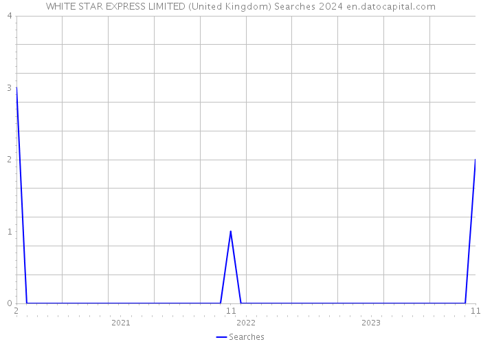 WHITE STAR EXPRESS LIMITED (United Kingdom) Searches 2024 