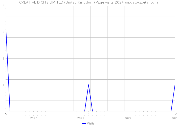 CREATIVE DIGITS LIMITED (United Kingdom) Page visits 2024 