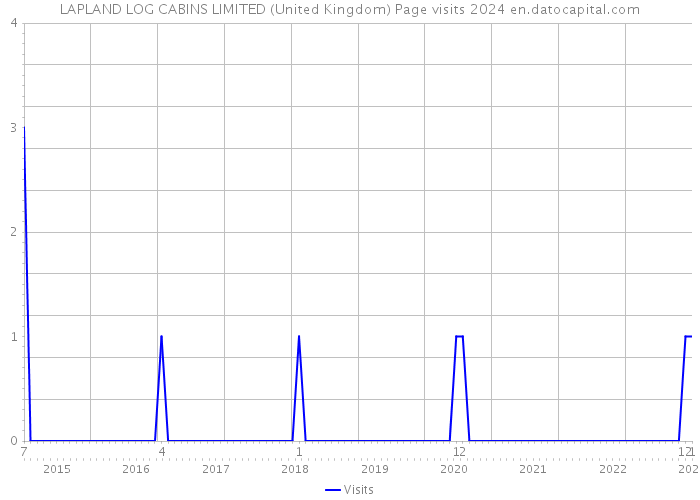 LAPLAND LOG CABINS LIMITED (United Kingdom) Page visits 2024 