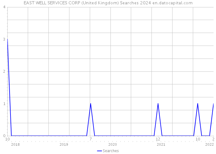 EAST WELL SERVICES CORP (United Kingdom) Searches 2024 