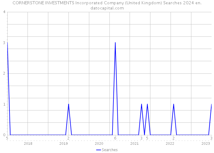 CORNERSTONE INVESTMENTS Incorporated Company (United Kingdom) Searches 2024 