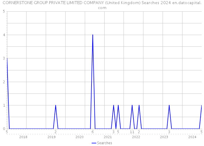 CORNERSTONE GROUP PRIVATE LIMITED COMPANY (United Kingdom) Searches 2024 